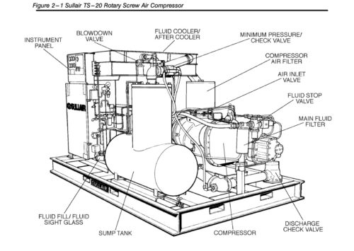 Sullair TS---20 Rotary Screw Air Compressor