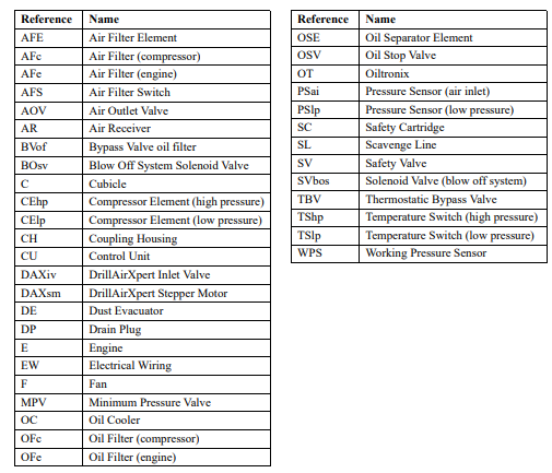 Atlas Copco Portable Compressors XRYS 577 CD - XRYS 1260 CD Spare Parts Catalog China Supplier